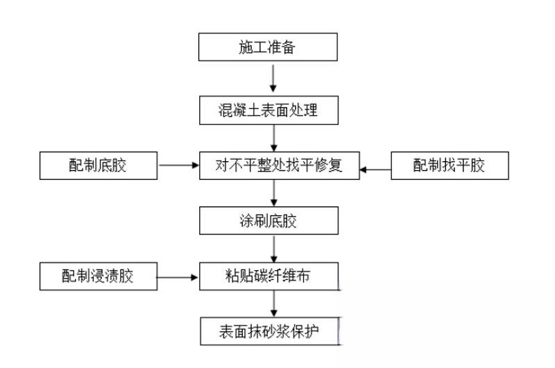 鄞州碳纤维加固的优势以及使用方法